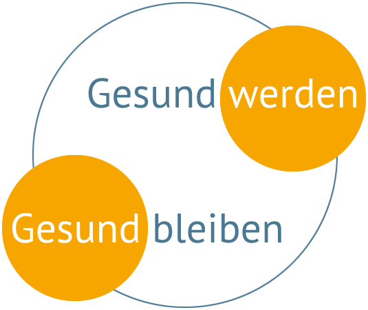 Gesund werden - Gesund bleiben Schriftzug auf zwei Kreisen, verbunden mit einem blauen Kreisrahmen: Gesund werden - Gesund bleiben